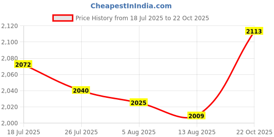 amazon.in THE STYLE SUTRA Pool Scrub Brush Portable Easy to Use with Round Ends for Tiles Steps Corner Price History Graph from 18 Jul 2025 to 22 Oct 2025