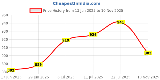 amazon.in The Style Sutra Pool Skimmer Basket Anti Clogging Debris Leaf Collector Replace for Spx1091C|Home & Garden | Pool Skimmer Systems & Baskets|1 Pool Skimmer Basket Price History Graph from 13 Jun 2025 to 10 Nov 2025