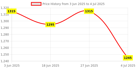 amazon.in THE STYLE SUTRA Pool Skimmer Basket Portable Direct Replaces Effective Practical with Handle Price History Graph from 3 Jun 2025 to 4 Jul 2025