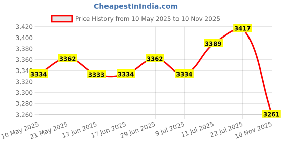 amazon.in The Style Sutra Pool Skimmer Net Professional Debris Pickup Removal Cleaner Supplies for SPA|Home & Garden | Handheld Pool Brushes & Nets|1 Pool Skimmer Net Price History Graph from 10 May 2025 to 10 Nov 2025
