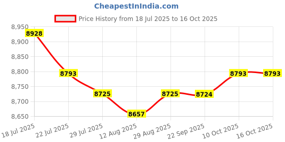 amazon.in THE STYLE SUTRA Pool Skimmer Replacement Sturdy Wear Resistant Heavy Duty Easy Install White Price History Graph from 18 Jul 2025 to 15 Oct 2025