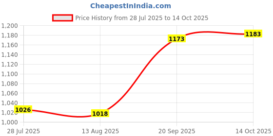 amazon.in THE STYLE SUTRA Pool Skimmer Weir Door White Easy Installation Sturdy Weir Door Pool Skimmer Price History Graph from 28 Jul 2025 to 14 Oct 2025