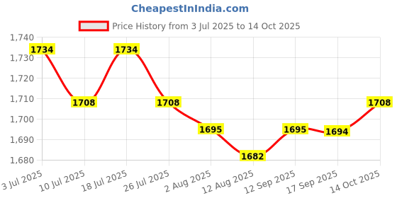 amazon.in THE STYLE SUTRA Pool Vacuum Head Professional Portable Attachment Accessories for Ponds Spas Price History Graph from 3 Jul 2025 to 14 Oct 2025