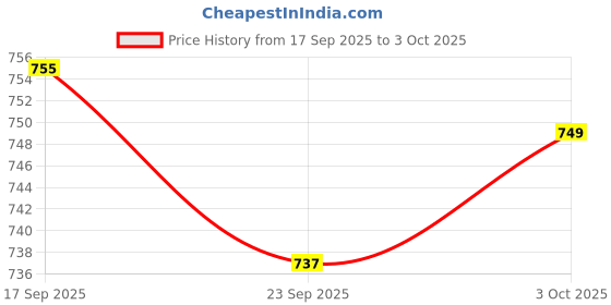 amazon.in THE STYLE SUTRA Pool&Spas Thermometer Floating Swimming Water Temperature with Rope White Price History Graph from 17 Sep 2025 to 3 Oct 2025