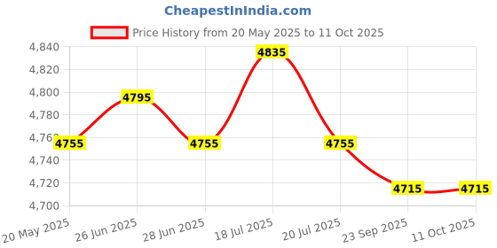 amazon.in THE STYLE SUTRA Pop Up Beach Tent Green Price History Graph from 20 May 2025 to 10 Oct 2025