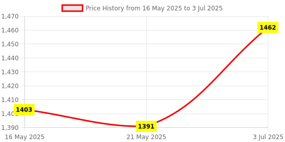 amazon.in The Style Sutra Portable 18 Keys 2.4G Wireless Numeric Keypad Number Numpad for PC Black Price History Graph from 16 May 2025 to 3 Jul 2025