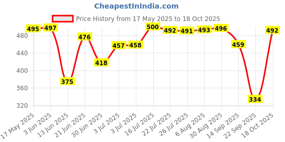 amazon.in THE STYLE SUTRA Portable 6 Tones Guitar Standard Timbre Pitch Pipe Tuner Musical Instrument Parts | 1 Pitch Pipe, Price History Graph from 17 May 2025 to 18 Oct 2025