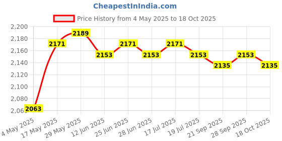 amazon.in THE STYLE SUTRA Portable Air Cooler Fan Desktop Cooling Air Conditioner Humidifier White Price History Graph from 4 May 2025 to 18 Oct 2025