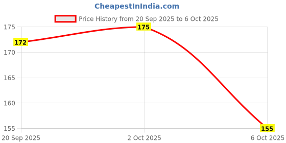 amazon.in THE STYLE SUTRA Portable Breathing Exercise Device Respiratory Trainer Breathing Exerciser White Price History Graph from 20 Sep 2025 to 6 Oct 2025