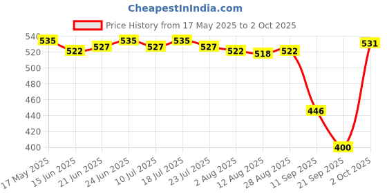amazon.in the style sutra Portable Keycap Puller Switch Remover for Mechanical Keyboard 2 in 1 the style sutra Price History Graph from 17 May 2025 to 2 Oct 2025
