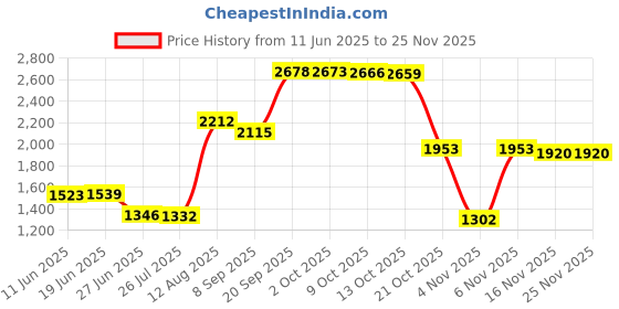 amazon.in The Style Sutra Portable Mini Air Conditioner Desktop Fan Cooler Humidifier Purifier White|Home & Garden|Home Improvement|Heating, Cooling & Air |1 Piece Air Conditioner Price History Graph from 11 Jun 2025 to 24 Nov 2025