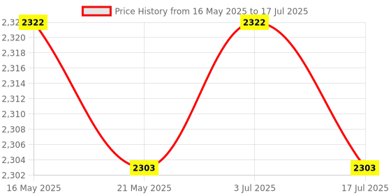 amazon.in The Style Sutra Portable Numeric Keypad Waterproof Mini Silent for Notebook Desktop Computer Price History Graph from 16 May 2025 to 17 Jul 2025