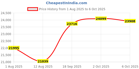 amazon.in THE STYLE SUTRA Portable Pickleball Net Set Parties Indoor and Outdoor Iron Frame Easy Setup Price History Graph from 1 Aug 2025 to 6 Oct 2025