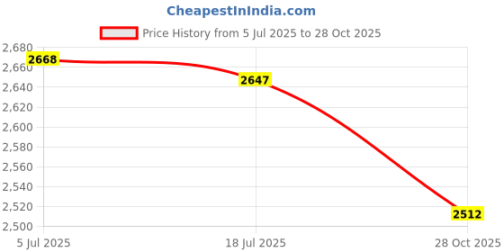 amazon.in THE STYLE SUTRA Portable Pool Vacuum Suction Cleaner Brush for Lazy SPA Above Ground 140cm 4 Section Pole Price History Graph from 5 Jul 2025 to 28 Oct 2025