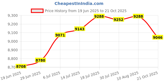 amazon.in THE STYLE SUTRA Portable Refrigerator 110V / 12V DC Small Fridge for Bedroom Office Makeup|Refrigerators & Freezers |1 Mini Beauty Refrigerator (US Plug) Price History Graph from 19 Jun 2025 to 21 Oct 2025