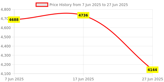 amazon.in The Style Sutra Portable USB 3.1 SSD 430MB/s Read Speed Solid State Drive Blue 2TB|Computers/Tablets & Networking | Drives, Storage & Blank Media |1x Portable SSD Price History Graph from 7 Jun 2025 to 27 Jun 2025