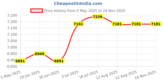 amazon.in THE STYLE SUTRA Portable Washing Machine 9L Foldable Mini Washing Machine for RV Small Items Green Price History Graph from 5 May 2025 to 24 Nov 2025