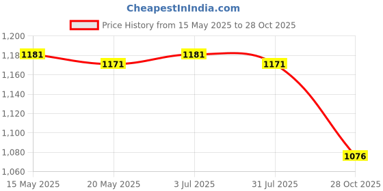 amazon.in THE STYLE SUTRA Portuguese Layout Keyboard for G4-1000 G6-1000 CQ57-100/200 / 300/400 Price History Graph from 15 May 2025 to 28 Oct 2025