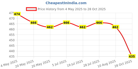 amazon.in THE STYLE SUTRA Pot Handle Cover Potholders Wok Handle Insulation Cover for Home Skillet Wok Black Price History Graph from 4 May 2025 to 28 Oct 2025