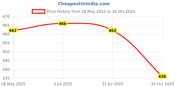 amazon.in THE STYLE SUTRA Pot Handle Cover Practical Protection Cover for Household Frying Pan Griddle Orange Price History Graph from 28 May 2025 to 30 Oct 2025