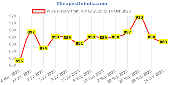 amazon.in THE STYLE SUTRA Pottery Glaze Ceramic Pigments Underglaze Color Pigment for Adults Beginners Style A Price History Graph from 4 May 2025 to 14 Oct 2025