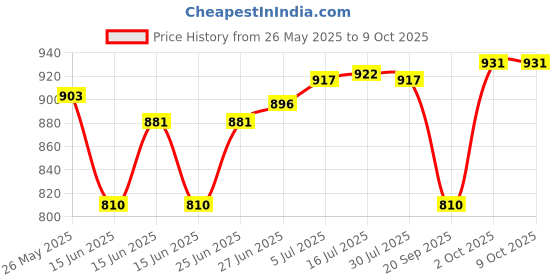 amazon.in THE STYLE SUTRA Pottery Glaze Ceramic Pigments Underglaze Color Pigment for Adults Beginners Style B the style sutra Price History Graph from 26 May 2025 to 8 Oct 2025