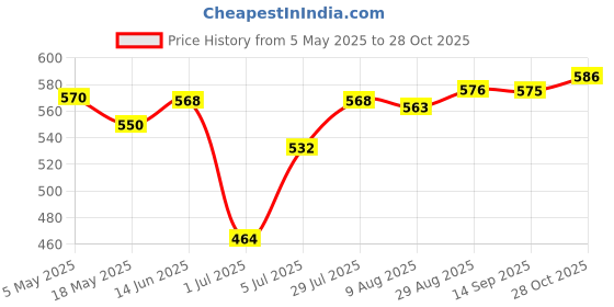 amazon.in THE STYLE SUTRA Pottery Wheel Bats Fiberboard Flat Disc Board for Ceramic Clay Making DIY 11cm Price History Graph from 5 May 2025 to 28 Oct 2025