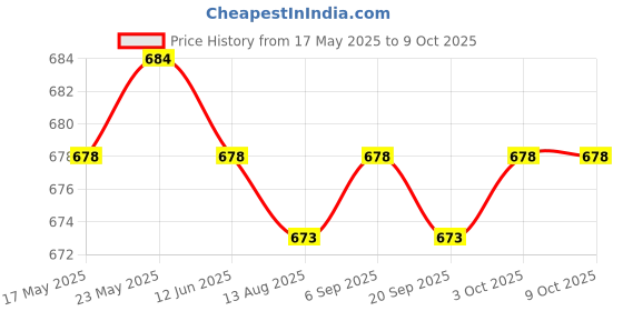 amazon.in THE STYLE SUTRA Power Grip Planer Board Release Clip Downrigger Release Clip S the style sutra Price History Graph from 17 May 2025 to 8 Oct 2025