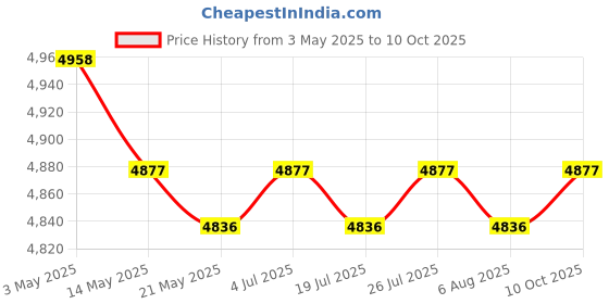 amazon.in THE STYLE SUTRA Power Tool Holder Air Machine Sockets for Garage Organization Impact Sockets 5 Pegs Price History Graph from 3 May 2025 to 10 Oct 2025