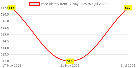 amazon.in THE STYLE SUTRA Power Tool Switch Workshop Equipment Parts Power Tool Accs Replacement Price History Graph from 17 May 2025 to 3 Jul 2025