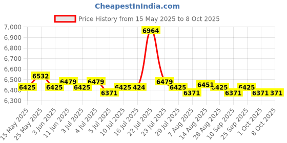 amazon.in THE STYLE SUTRA Pre Stereo Signal Amplifier For Home Audio Small Size Active Speaker Pre Amp | Consumer Electronics | Tv, Video & Home Audio | Amplifiers & Preamps Price History Graph from 15 May 2025 to 7 Oct 2025