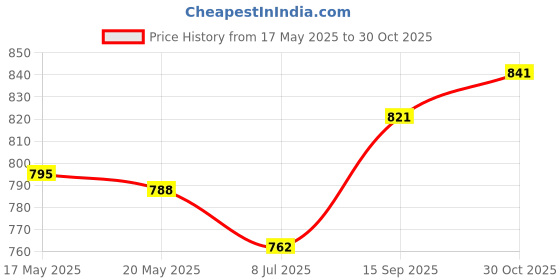 amazon.in THE STYLE SUTRA Premium 0.5 Meter Car Dash Cameras Hardwire Kit 12V/36V to 5V for DVR Buck Cables Price History Graph from 17 May 2025 to 30 Oct 2025