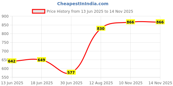 amazon.in The Style Sutra Premium Corner s Rotating Soccer Referee s with Case, Reliable and Durable|Other Soccer|1 Piece Soccer Referee Price History Graph from 13 Jun 2025 to 10 Nov 2025