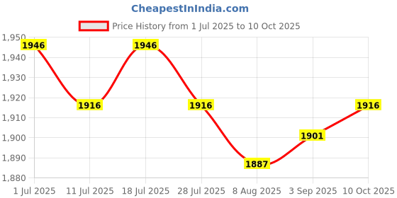 amazon.in THE STYLE SUTRA Pressure Switch Waterproof Professional Automotive Replacement Control Valve QPF 1 Price History Graph from 1 Jul 2025 to 10 Oct 2025