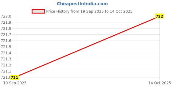 amazon.in THE STYLE SUTRA Pressure Washer Sewer Nozzle Head 1/4" Quick Connector for Drain Pipes Sinks Price History Graph from 19 Sep 2025 to 14 Oct 2025