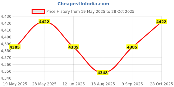 amazon.in THE STYLE SUTRA Pro Water Tank for S5 MAX S55 MAX Robotic Vacuum Cleaner Part| Household Supplies & Cleaning | Vacuum Parts & Accessories| Price History Graph from 19 May 2025 to 28 Oct 2025