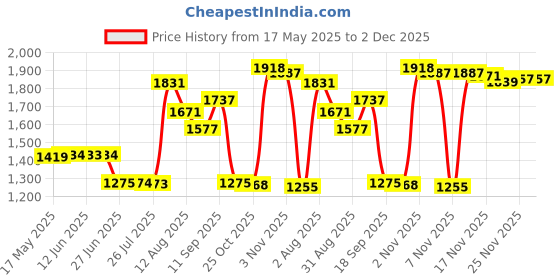 amazon.in THE STYLE SUTRA Professional Unisex EVA Slip Resistant Work Shoes 40 Style 1 | 1 Pair Work Shoes, the style sutra Price History Graph from 17 May 2025 to 2 Dec 2025