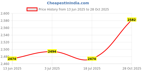 amazon.in THE STYLE SUTRA Prosthetic Sock Breathable Sweat Absorption Thickened Amputee Sock for Women L Price History Graph from 13 Jun 2025 to 28 Oct 2025