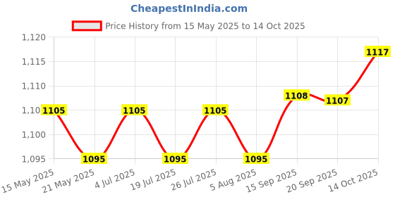 amazon.in THE STYLE SUTRA Pull Buoy Float Legs and HIPS Support for Water Exercise Beginners Adults Blue White Price History Graph from 15 May 2025 to 14 Oct 2025
