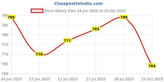 amazon.in The Style Sutra Pull Choke Lever Plunger Carburetor Rebuild Repair Kit for Mikuni Hsr45|Motors | Parts & Accessories |1 Pull Lever Plunger Set Price History Graph from 24 Jun 2025 to 25 Oct 2025