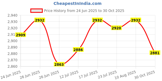 amazon.in The Style Sutra Punching Bag Cover Outdoor Portable Fitness Karate Standing Boxing Bag Cover 56 cmx168 cm|1 Punching Cover| Punching Bags Price History Graph from 24 Jun 2025 to 30 Oct 2025