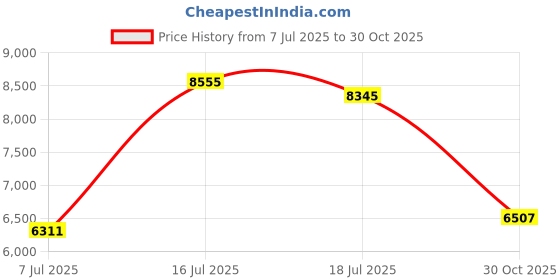amazon.in THE STYLE SUTRA Push up Board Equipment 2 in 1 Portable Push up Handles for Home Gym Fitness Price History Graph from 7 Jul 2025 to 30 Oct 2025