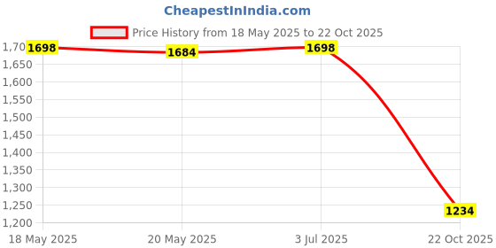 amazon.in THE STYLE SUTRA Pyrography Pen Professional Compact for LH50/LH60/LH100 Wood Burning Machine Price History Graph from 18 May 2025 to 22 Oct 2025