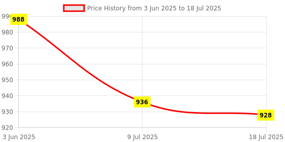 amazon.in THE STYLE SUTRA Quartzs Clock Mechanism Kit Wall Clock Mechanism Replacement Versatile Style D Price History Graph from 3 Jun 2025 to 18 Jul 2025