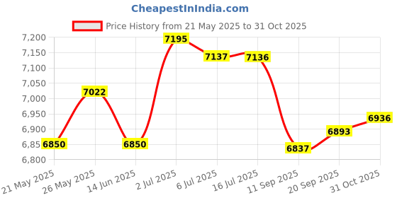 amazon.in THE STYLE SUTRA ® 1Set Bamboo Pan Pipe Flute Woodwind G Key Instrument for Beginner Right-Hand| Wind & Woodwind | Band & Orchestral | Flutes the style sutra Price History Graph from 21 May 2025 to 31 Oct 2025