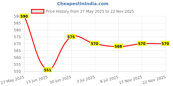 amazon.in THE STYLE SUTRA ® 2 Pieces Plastic Drum Percussion Sticks 30cm for Woodblock Kids Energy Chime Red| Other Musical Instruments Price History Graph from 27 May 2025 to 22 Nov 2025