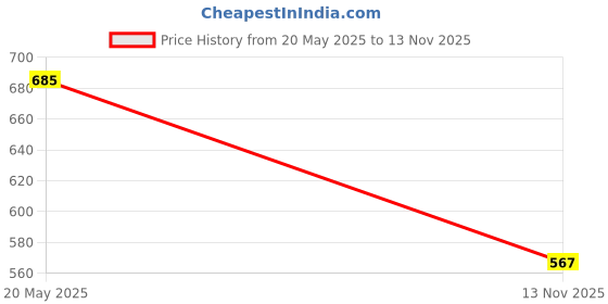 amazon.in THE STYLE SUTRA ® 3x Soft Sax Bend Neck Sleeve Easy to Use for Instrument Accessories Parts| Wind & Woodwind | Parts & Accessories | Other Accessories Price History Graph from 20 May 2025 to 13 Nov 2025
