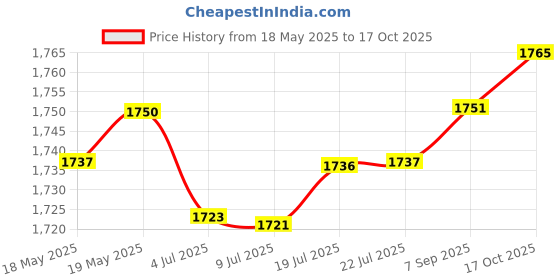 amazon.in THE STYLE SUTRA ® Adjustable Guitar Leg Rest Support Guitar Body When Playing Seated| Guitars & Basses | Parts & Accessories | Stands & Hangers Price History Graph from 18 May 2025 to 17 Oct 2025