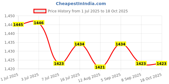 amazon.in THE STYLE SUTRA ® Aluminum Drum Cowbell Holder Drum Cowbell Clamp for Percussion Instrument Without Clip| Percussion | Orchestral Percussion | Bells & Chimes Price History Graph from 1 Jul 2025 to 18 Oct 2025