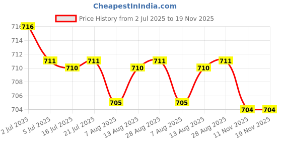 amazon.in THE STYLE SUTRA ® Clarinet/Oboe Thumb Rest Thumb Protectors Hand Rest Cover for Replacement| Wind & Woodwind | Parts & Accessories | Other Accessories Price History Graph from 2 Jul 2025 to 18 Nov 2025